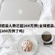全球感染人数已超260万例(全球感染人数已超260万例了吗)